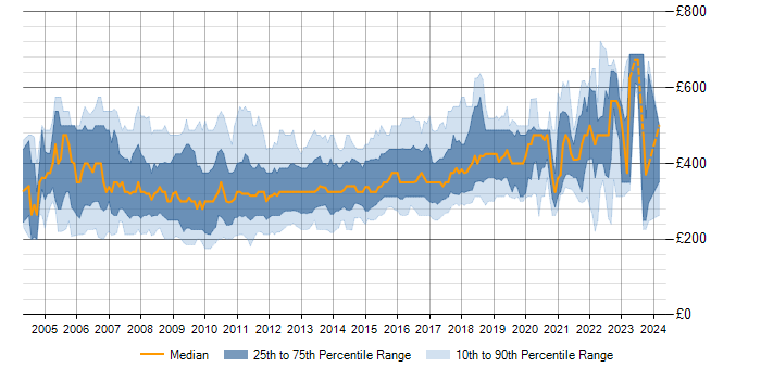 Daily rate trend for ASP.NET Developer in the UK