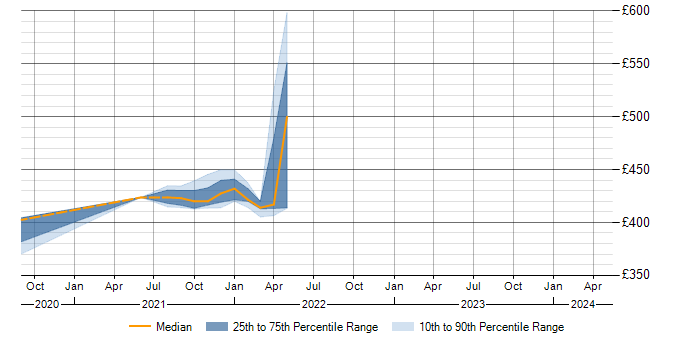 Daily rate trend for ASP.NET MVC 4 in Shropshire