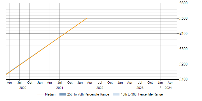 Daily rate trend for Aspera in the South East
