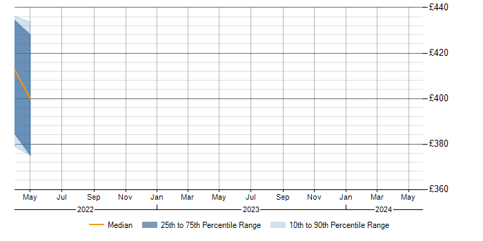 Daily rate trend for Asterisk PBX in Sheffield