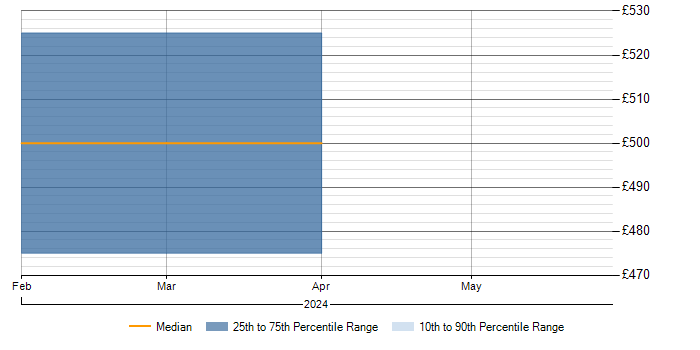 Daily rate trend for Asterisk PBX in West London