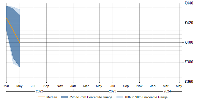 Daily rate trend for Asterisk PBX in Yorkshire