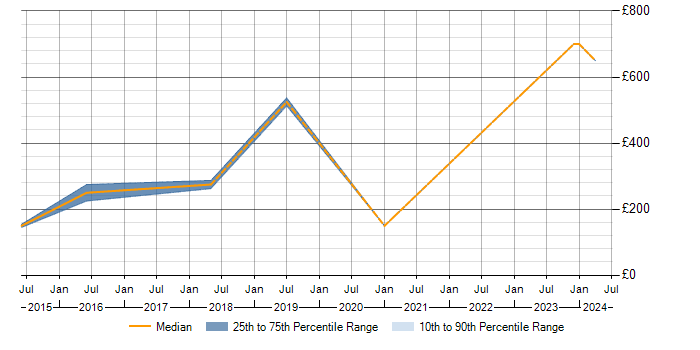 Daily rate trend for Autodesk in the West Midlands
