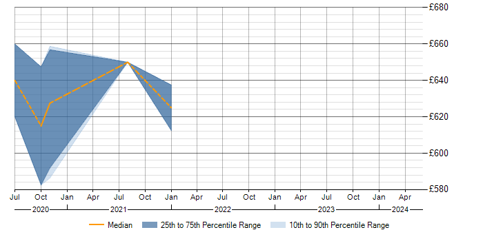 Daily rate trend for Autodesk in West Sussex