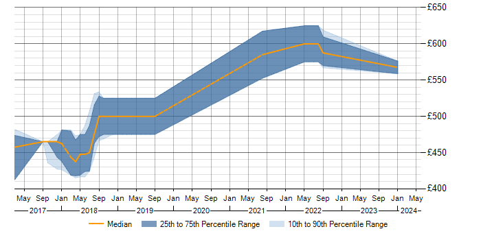 Daily rate trend for Autofac in Reigate
