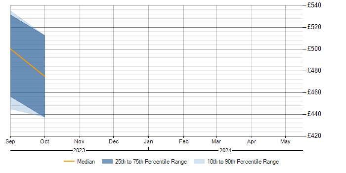 Daily rate trend for AUTOSAR in Warwickshire