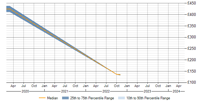 Daily rate trend for Availability Management in Warwickshire