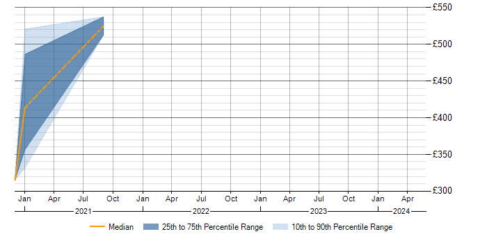 Daily rate trend for Avaloq in the South West