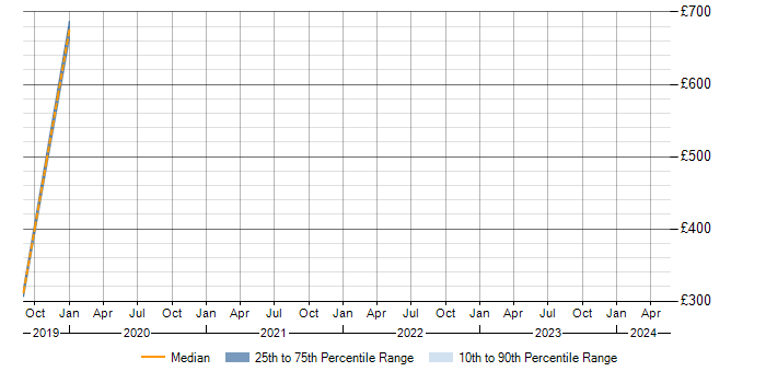Daily rate trend for Aviation in Lancashire