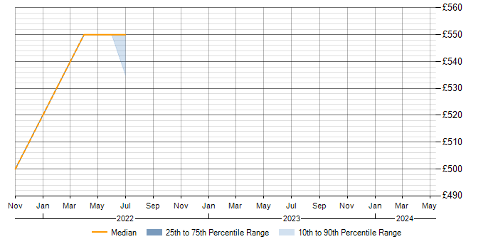 Daily rate trend for AWS in the Isle of Man