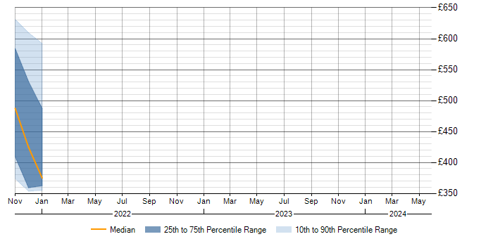 Daily rate trend for AWS in Leamington Spa