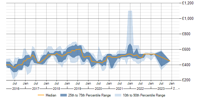 Daily rate trend for AWS in Shropshire