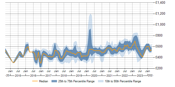 Daily rate trend for AWS in Tyne and Wear