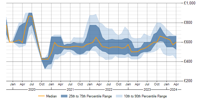 Daily rate trend for AWS CDK in England
