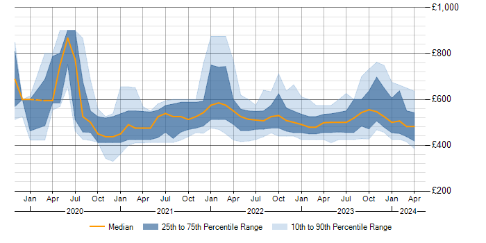 Daily rate trend for AWS CDK in the UK