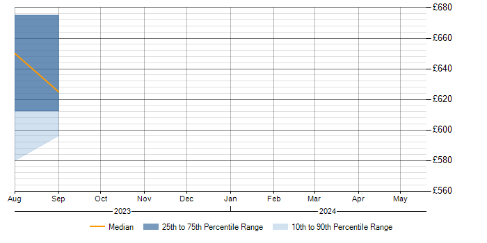 Daily rate trend for AWS Certified Cloud Practitioner in South London