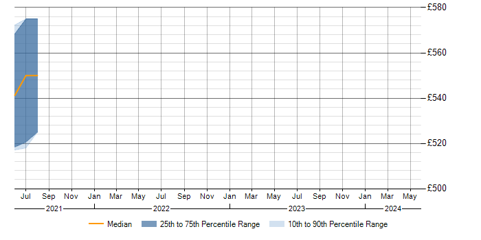 Daily rate trend for AWS CloudFormation in Worcestershire