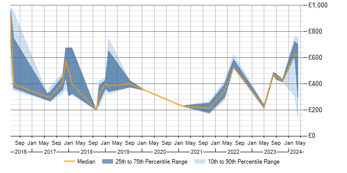 Daily rate trend for Azure in Lincolnshire