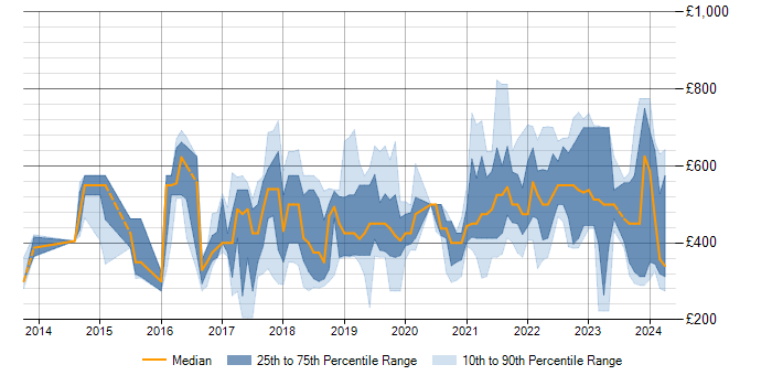 Daily rate trend for Azure in Nottinghamshire