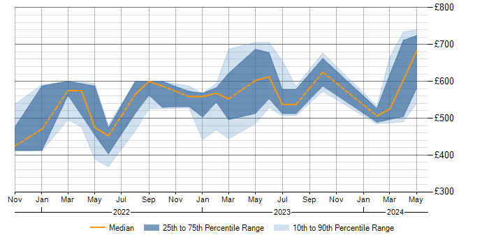 Daily rate trend for Azure in Perthshire