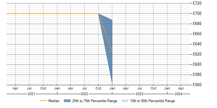 Daily rate trend for Azure in Romsey
