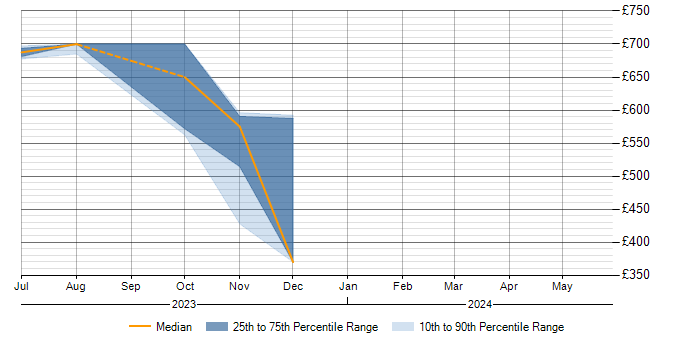 Daily rate trend for Azure in South Lanarkshire