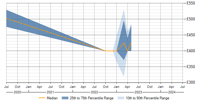 Daily rate trend for Azure Administrator in Gloucestershire