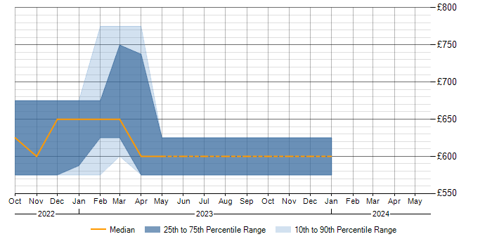 Daily rate trend for Azure API Management in Buckinghamshire
