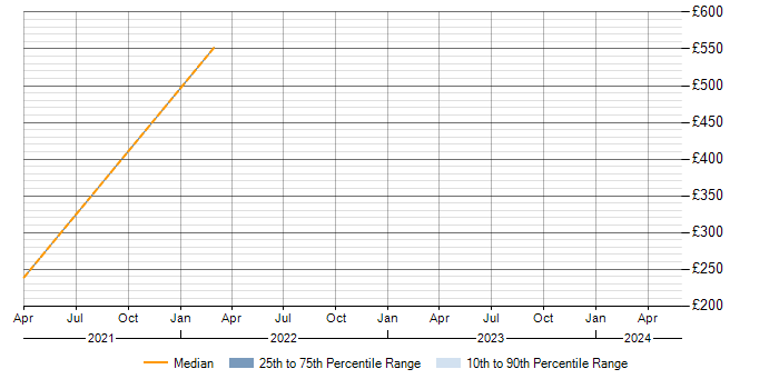Daily rate trend for Azure Architect in Essex