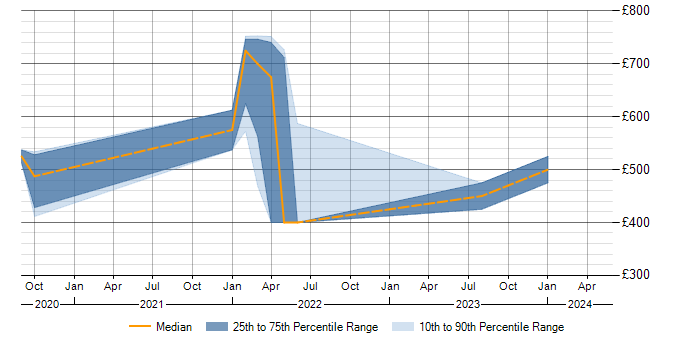 Daily rate trend for Azure Certification in Tyne and Wear