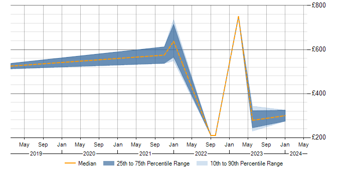 Daily rate trend for Azure Certification in Warwickshire