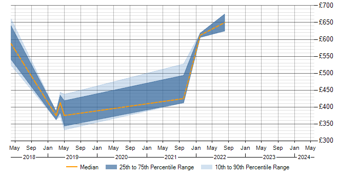 Daily rate trend for Azure Consultant in Buckinghamshire