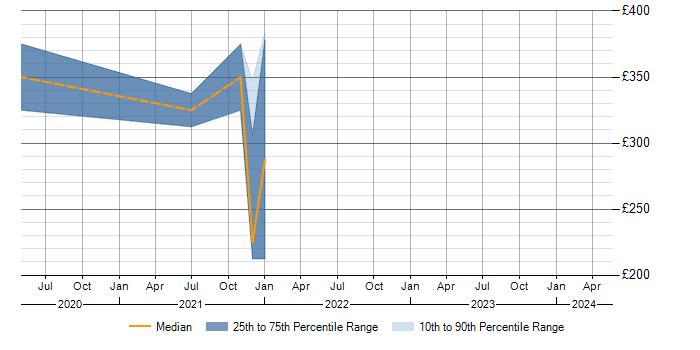 Daily rate trend for Azure Cosmos DB in Essex