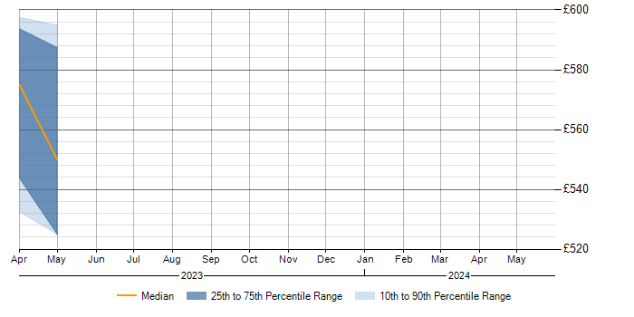 Daily rate trend for Azure Developer in Cheltenham