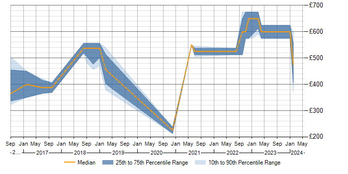 Daily rate trend for Azure Developer in Milton Keynes