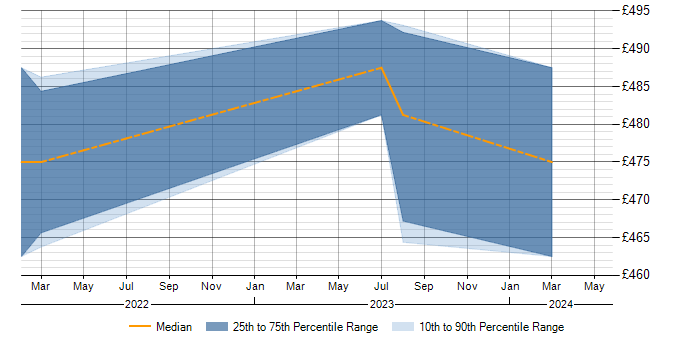 Daily rate trend for Azure Developer in Warrington
