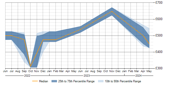 Daily rate trend for Azure DevOps in Farnborough