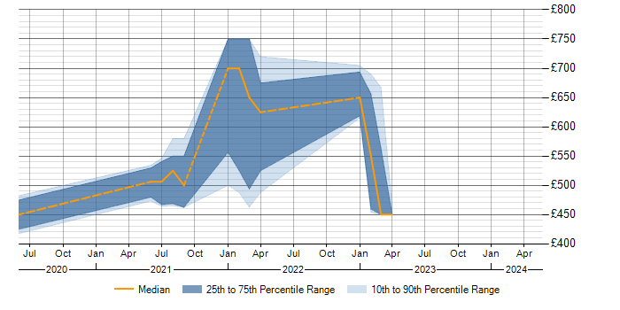 Daily rate trend for Azure Event Grid in the Midlands