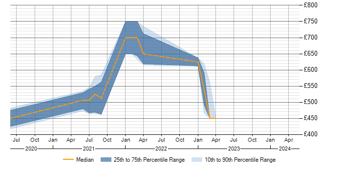 Daily rate trend for Azure Event Grid in the West Midlands