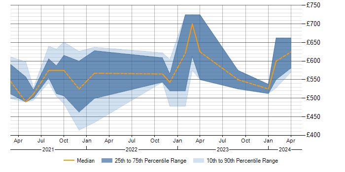 Daily rate trend for Azure Sentinel in Berkshire