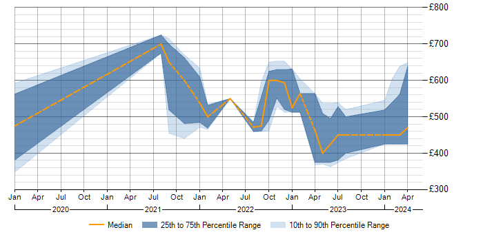 Daily rate trend for Azure Sentinel in the North West
