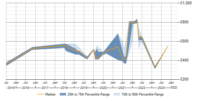 Daily rate trend for Azure Service Bus in the East of England