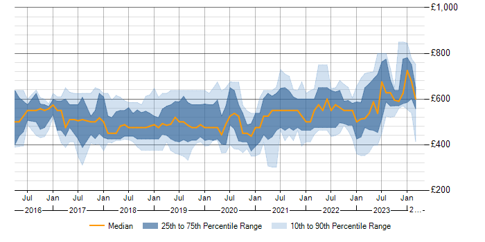 Daily rate trend for Azure SQL Data Warehouse in England