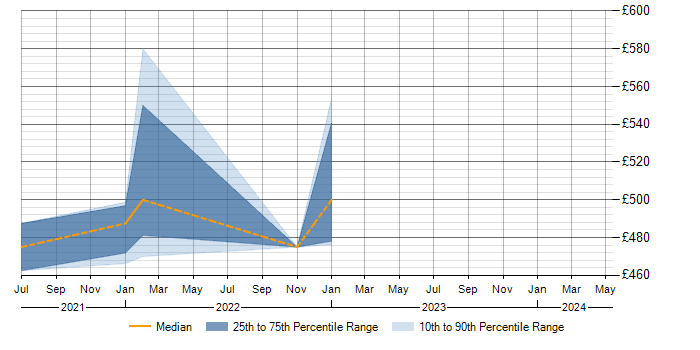 Daily rate trend for Azure SQL Data Warehouse in Nottinghamshire