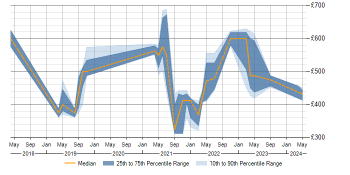 Daily rate trend for Azure SQL Database in Edinburgh