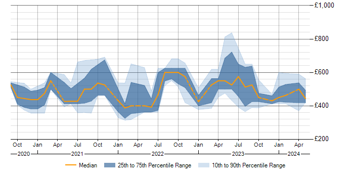 Daily rate trend for Azure Synapse Analytics in the North of England
