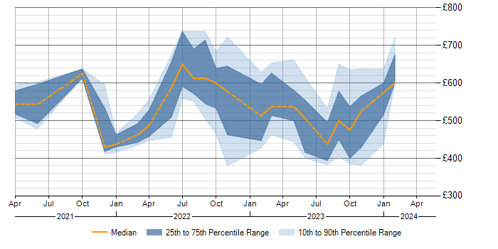 Daily rate trend for Azure Synapse Analytics in the West Midlands