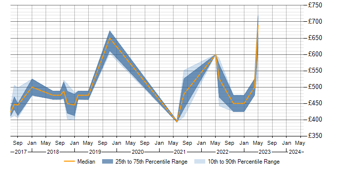 Daily rate trend for B2C in Somerset
