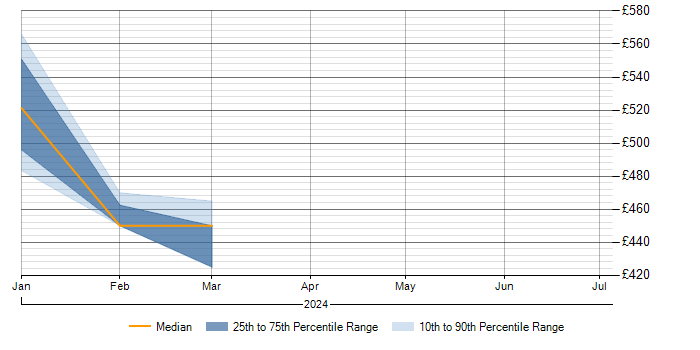 Daily rate trend for B2C in Wandsworth