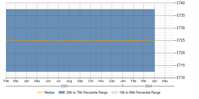 Daily rate trend for Babel in Cheltenham